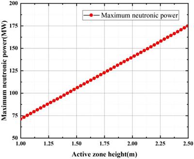 Research on core power maximization method of natural circulation lead-bismuth cooled fast reactor